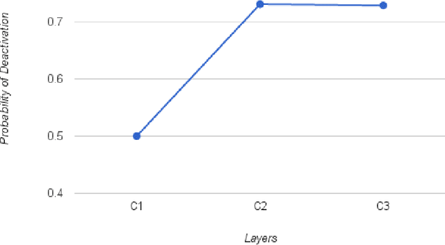 Figure 3 for DyVEDeep: Dynamic Variable Effort Deep Neural Networks