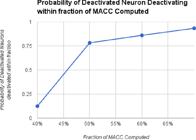 Figure 4 for DyVEDeep: Dynamic Variable Effort Deep Neural Networks
