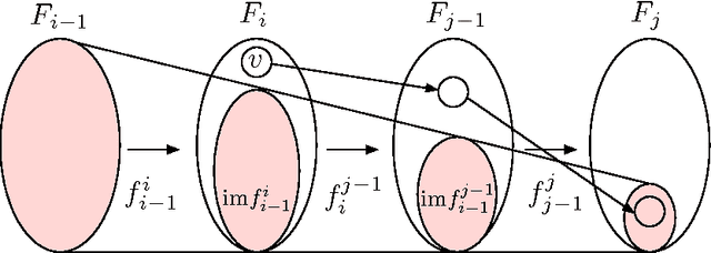 Figure 1 for Towards Stratification Learning through Homology Inference