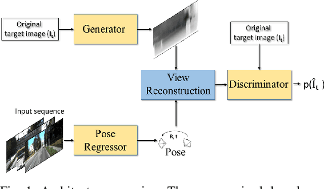 Figure 1 for GANVO: Unsupervised Deep Monocular Visual Odometry and Depth Estimation with Generative Adversarial Networks