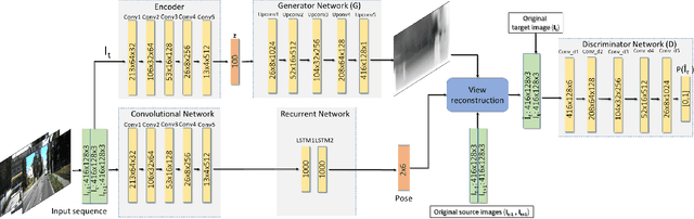 Figure 2 for GANVO: Unsupervised Deep Monocular Visual Odometry and Depth Estimation with Generative Adversarial Networks