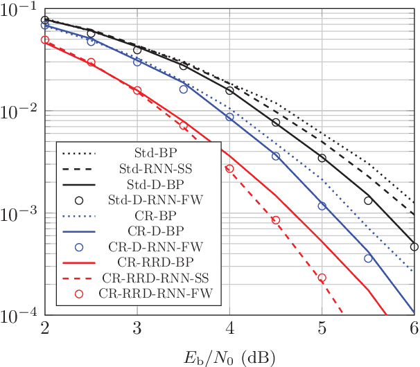 Figure 1 for What Can Machine Learning Teach Us about Communications?