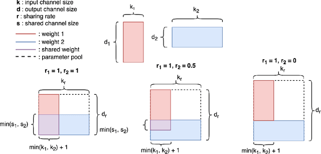 Figure 1 for Restricted Recurrent Neural Networks