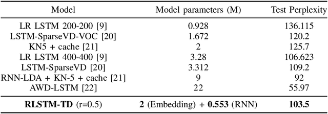 Figure 4 for Restricted Recurrent Neural Networks