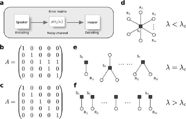 Figure 1 for The morphospace of language networks