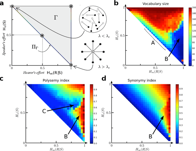 Figure 2 for The morphospace of language networks