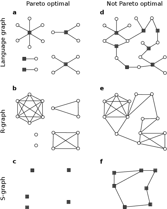 Figure 3 for The morphospace of language networks