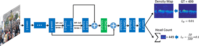 Figure 3 for Crowd counting via scale-adaptive convolutional neural network