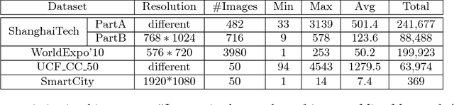 Figure 2 for Crowd counting via scale-adaptive convolutional neural network