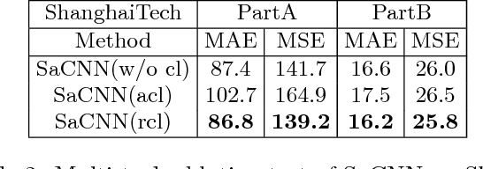 Figure 4 for Crowd counting via scale-adaptive convolutional neural network