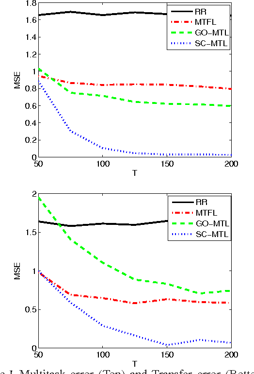 Figure 1 for Sparse coding for multitask and transfer learning
