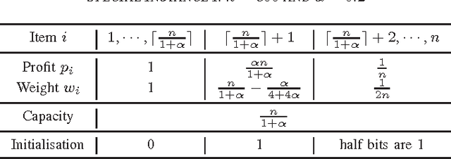 Figure 1 for A Novel Genetic Algorithm using Helper Objectives for the 0-1 Knapsack Problem