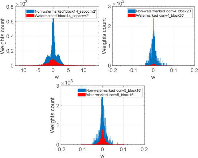 Figure 3 for Robust DNN Watermarking via Fixed Embedding Weights with Optimized Distribution
