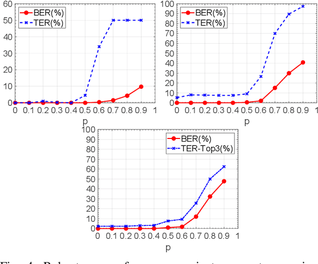 Figure 4 for Robust DNN Watermarking via Fixed Embedding Weights with Optimized Distribution