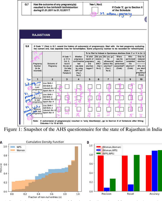 Figure 1 for Risks of Using Non-verified Open Data: A case study on using Machine Learning techniques for predicting Pregnancy Outcomes in India