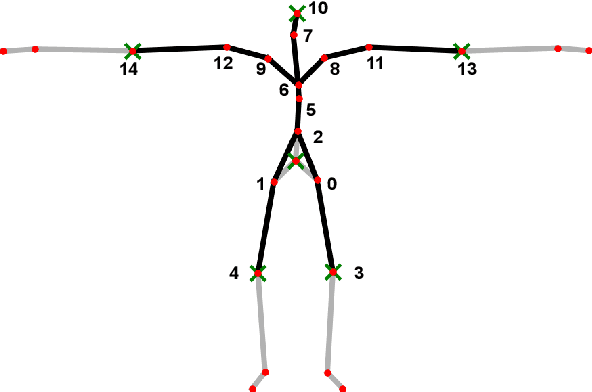 Figure 2 for Human Pose Estimation from Sparse Inertial Measurements through Recurrent Graph Convolution