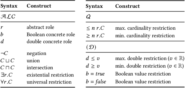 Figure 1 for EvoLearner: Learning Description Logics with Evolutionary Algorithms
