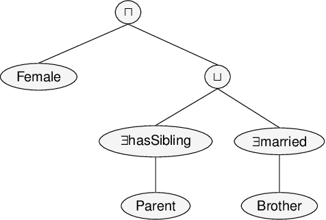Figure 2 for EvoLearner: Learning Description Logics with Evolutionary Algorithms