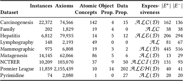 Figure 4 for EvoLearner: Learning Description Logics with Evolutionary Algorithms