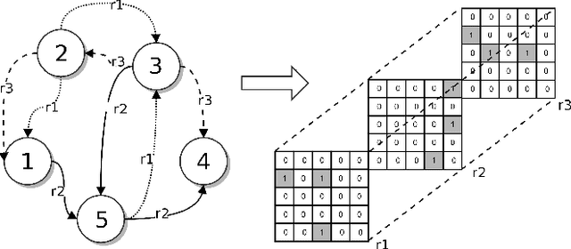 Figure 1 for Semi-Supervised Tensor Factorization for Node Classification in Complex Social Networks