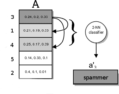 Figure 3 for Semi-Supervised Tensor Factorization for Node Classification in Complex Social Networks