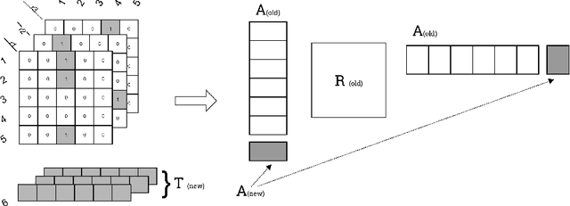 Figure 4 for Semi-Supervised Tensor Factorization for Node Classification in Complex Social Networks