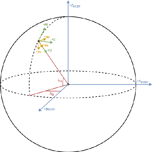 Figure 2 for Unscented Kalman Filtering on Manifolds for AUV Navigation -- Experimental Results