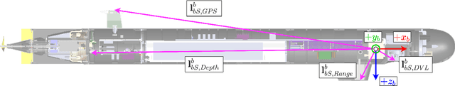 Figure 3 for Unscented Kalman Filtering on Manifolds for AUV Navigation -- Experimental Results