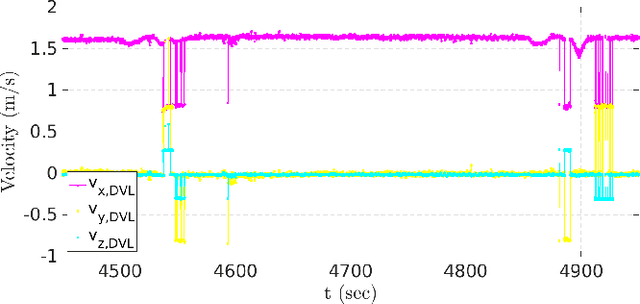 Figure 4 for Unscented Kalman Filtering on Manifolds for AUV Navigation -- Experimental Results