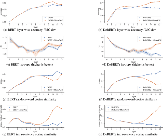 Figure 4 for MirrorWiC: On Eliciting Word-in-Context Representations from Pretrained Language Models