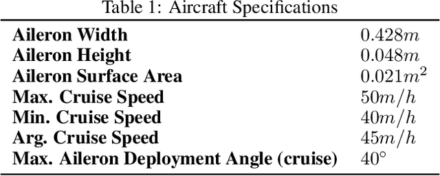 Figure 1 for A test bed for measuring UAV servo reliability