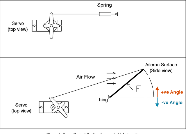Figure 2 for A test bed for measuring UAV servo reliability