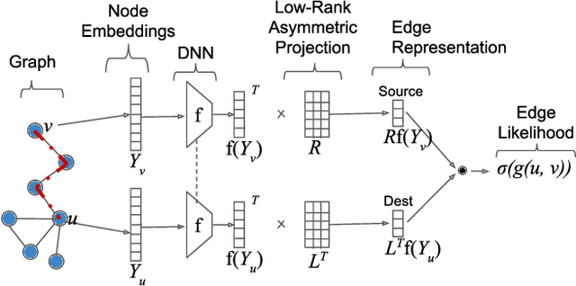 Figure 1 for Learning Edge Representations via Low-Rank Asymmetric Projections