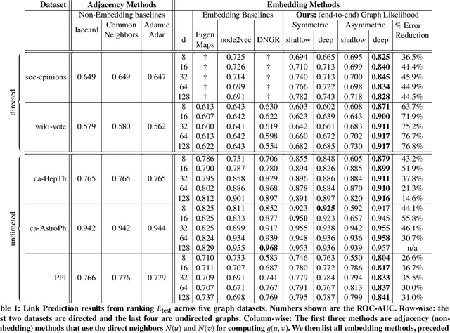 Figure 2 for Learning Edge Representations via Low-Rank Asymmetric Projections