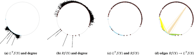 Figure 4 for Learning Edge Representations via Low-Rank Asymmetric Projections