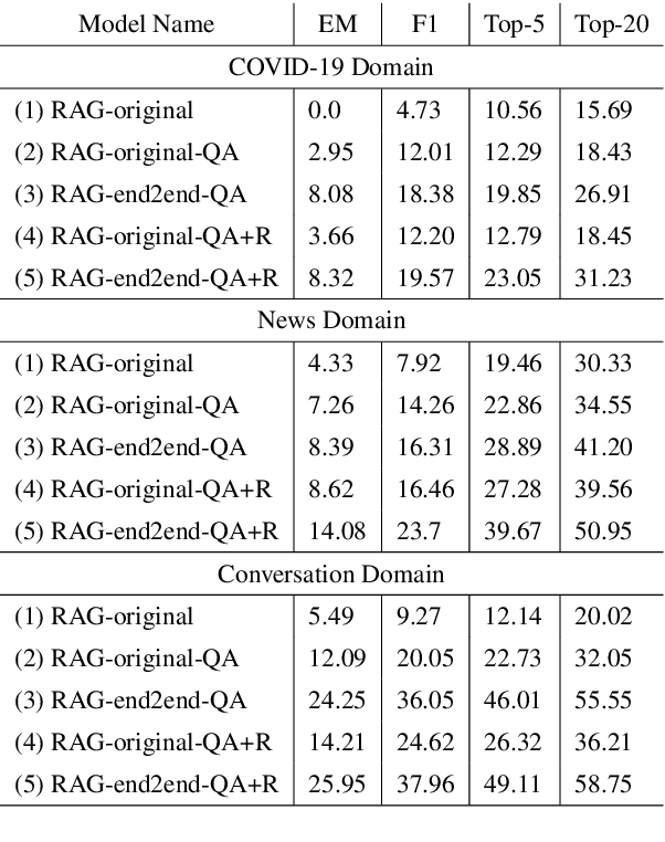Figure 2 for Improving the Domain Adaptation of Retrieval Augmented Generation (RAG) Models for Open Domain Question Answering
