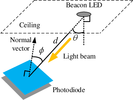 Figure 2 for A Novel Method to Estimate the Coordinates of LEDs in Wireless Optical Positioning Systems