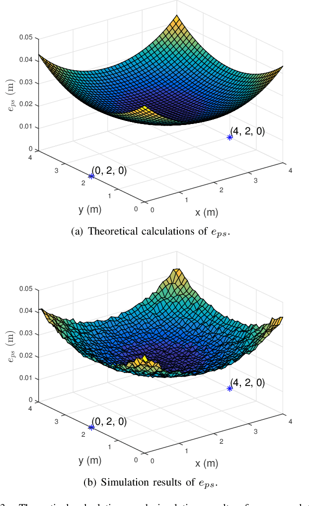 Figure 3 for A Novel Method to Estimate the Coordinates of LEDs in Wireless Optical Positioning Systems