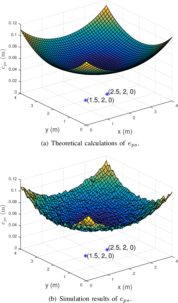 Figure 4 for A Novel Method to Estimate the Coordinates of LEDs in Wireless Optical Positioning Systems