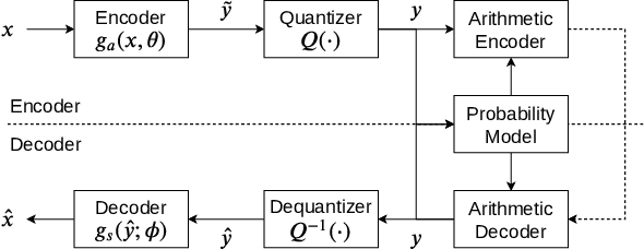 Figure 1 for Leveraging progressive model and overfitting for efficient learned image compression