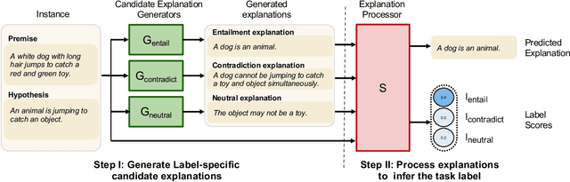 Figure 1 for NILE : Natural Language Inference with Faithful Natural Language Explanations