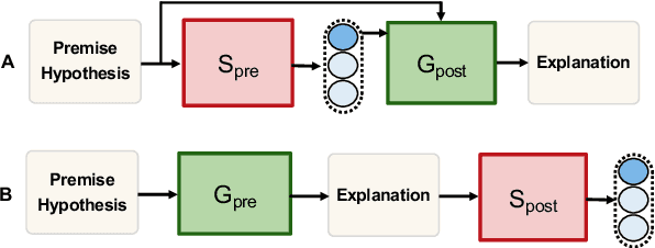 Figure 3 for NILE : Natural Language Inference with Faithful Natural Language Explanations