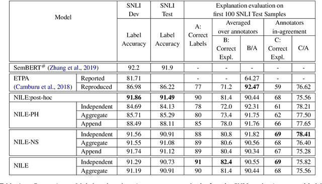 Figure 2 for NILE : Natural Language Inference with Faithful Natural Language Explanations