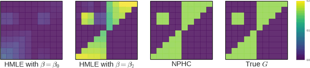 Figure 1 for Uncovering Causality from Multivariate Hawkes Integrated Cumulants