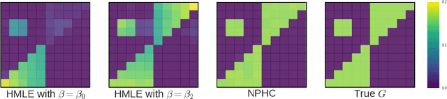 Figure 3 for Uncovering Causality from Multivariate Hawkes Integrated Cumulants