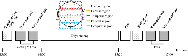 Figure 1 for Assessment of Unconsciousness for Memory Consolidation Using EEG Signals