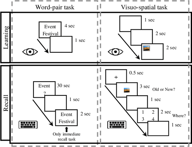 Figure 2 for Assessment of Unconsciousness for Memory Consolidation Using EEG Signals