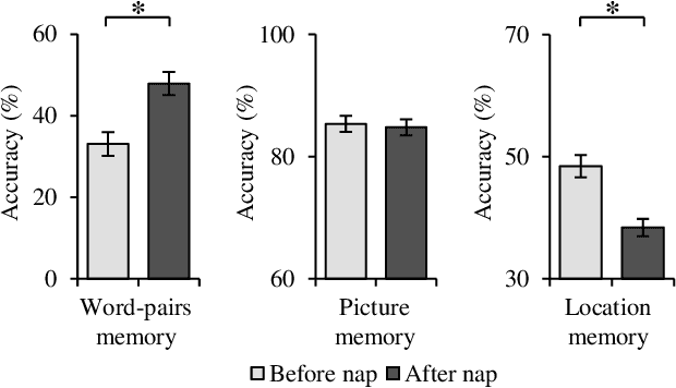 Figure 3 for Assessment of Unconsciousness for Memory Consolidation Using EEG Signals