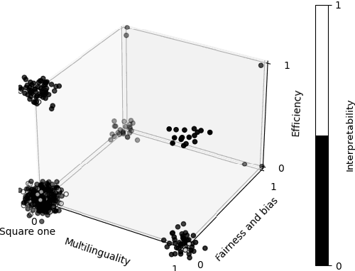 Figure 1 for Square One Bias in NLP: Towards a Multi-Dimensional Exploration of the Research Manifold