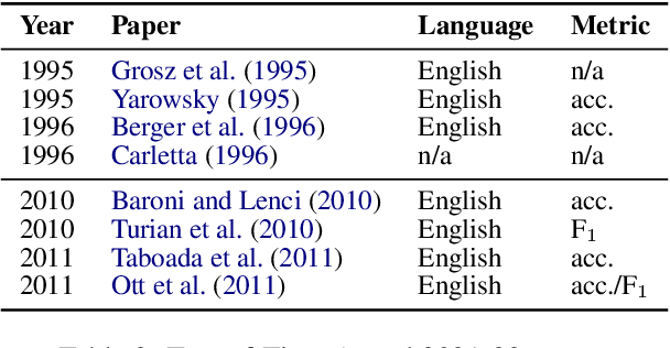 Figure 3 for Square One Bias in NLP: Towards a Multi-Dimensional Exploration of the Research Manifold